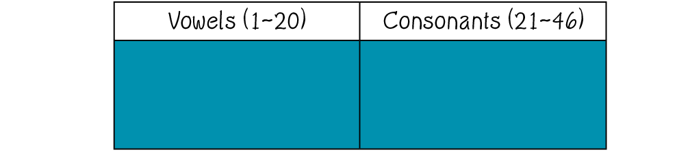 ,Vowels (1-20),Consonants (21-46),,