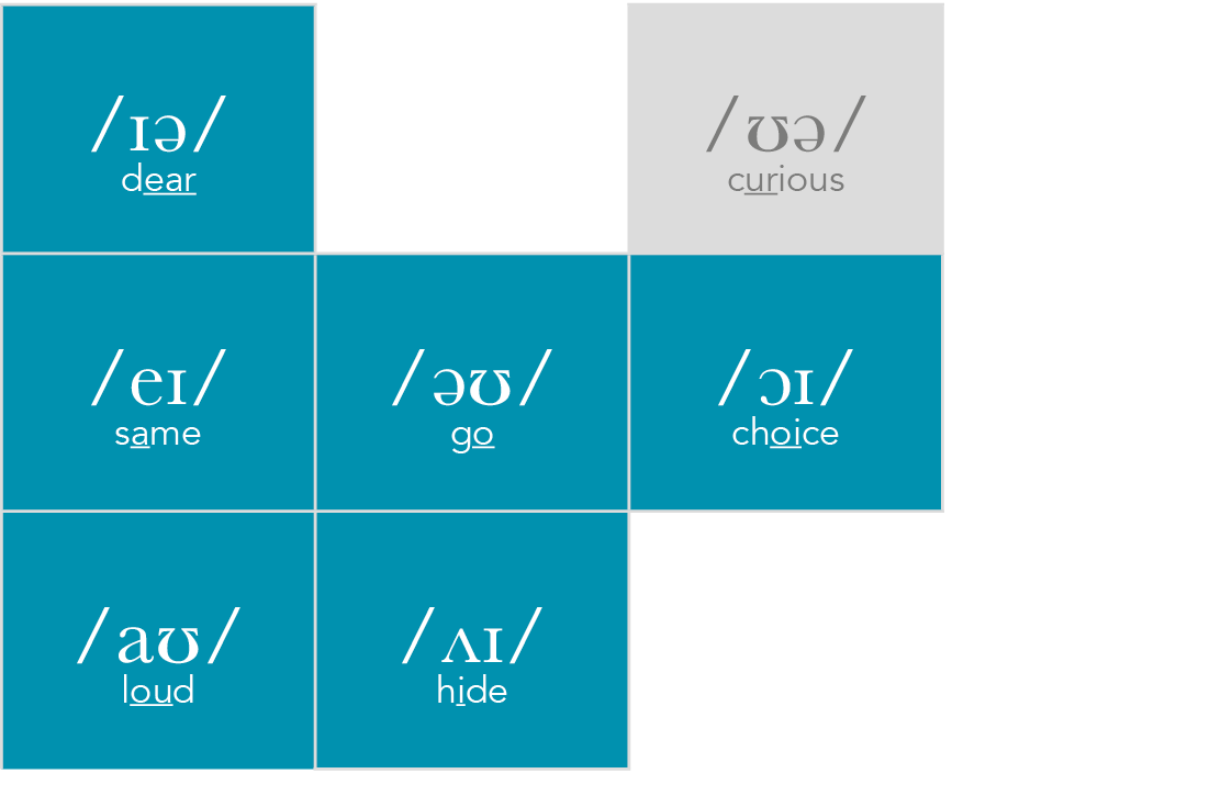  ɪə  dear,, ʊə  curious, eɪ  same, əʊ  go, ɔɪ  choice, aʊ  loud, ʌɪ  hide,