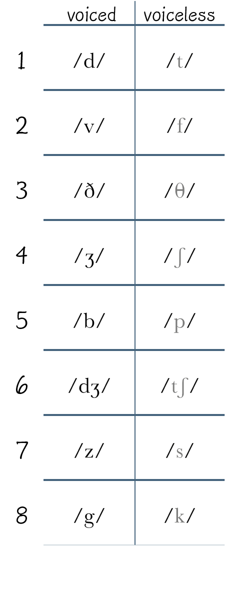 , voiced,voiceless,1, d , t ,2, v , f ,3, ð ,   ,4, ʒ , ʃ ,5, b , p ,6, dʒ , tʃ ,7, z , s ,8, g , k 