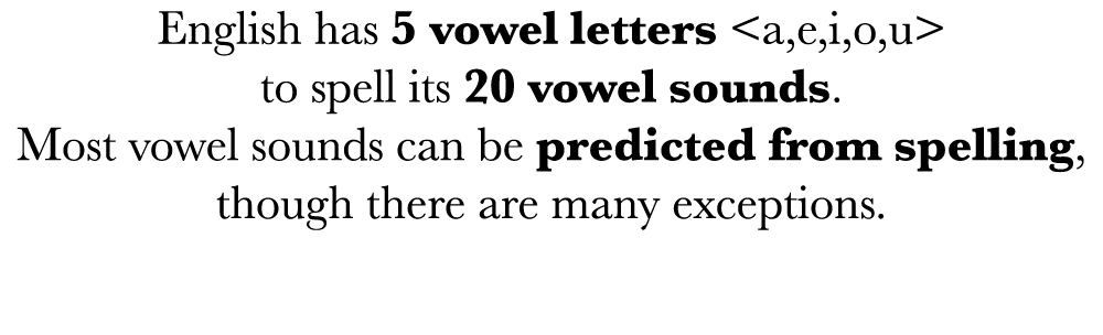 English has 5 vowel letters  a,e,i,o,u  to spell its 20 vowel sounds  Most vowel sounds can be predicted from spellin   