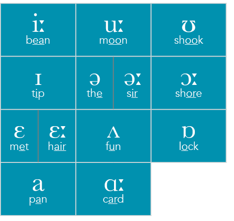 i  bean,u  moon,ʊ shook,ɪ tip,ə the,ə  sir,ɔ  shore,ɛ met,ɛ  hair,ʌ fun,ɒ lock,a pan,ɑ  card,