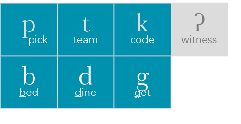 p    pick,t team,k code,ʔ witness,b bed,d dine,g get,