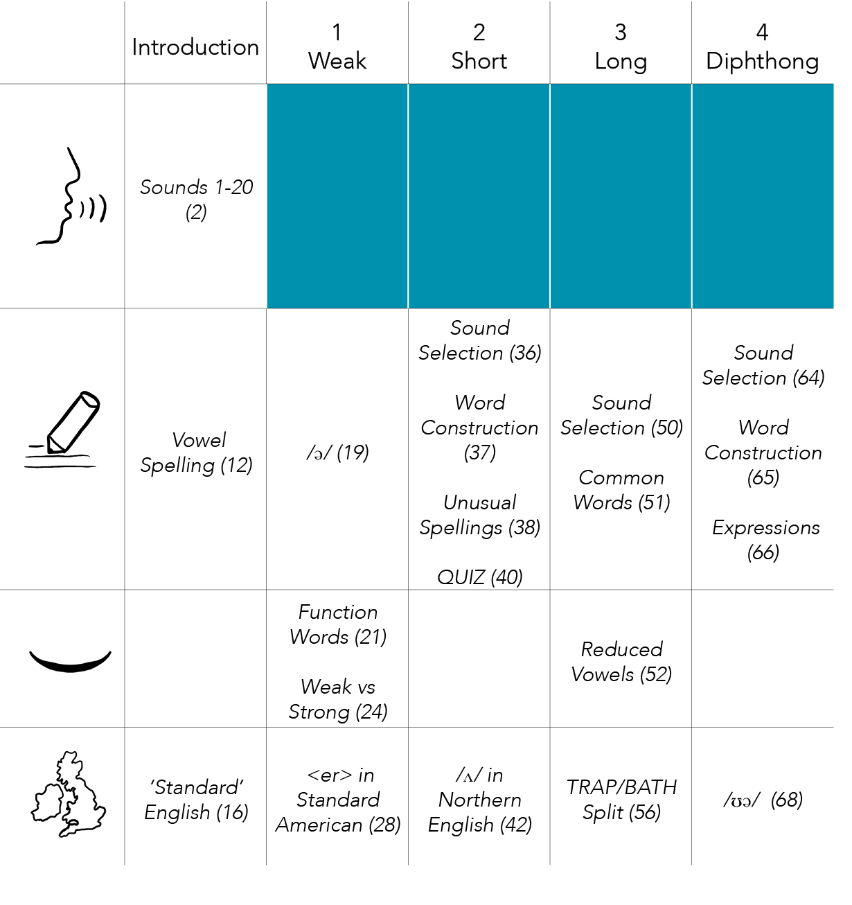 ,Introduction,1 Weak,2 Short,3 Long,4 Diphthong, object Rectangle ,Sounds 1-20 (2),,,,, object Rectangle , Vowel Spel   
