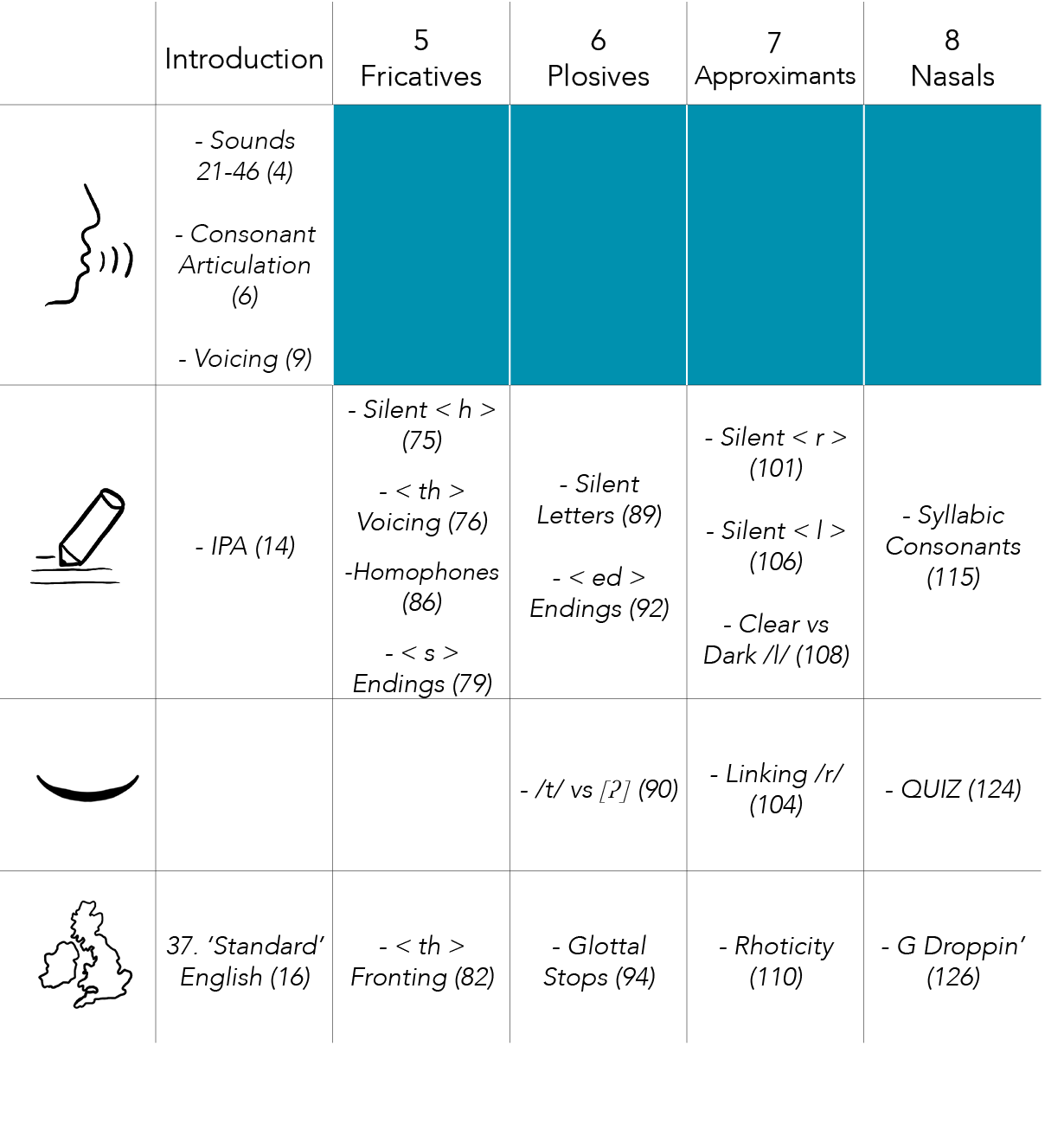 ,Introduction,5 Fricatives,6 Plosives,7 Approximants,8 Nasals, object Rectangle ,- Sounds 21-46 (4) - Consonant Artic   