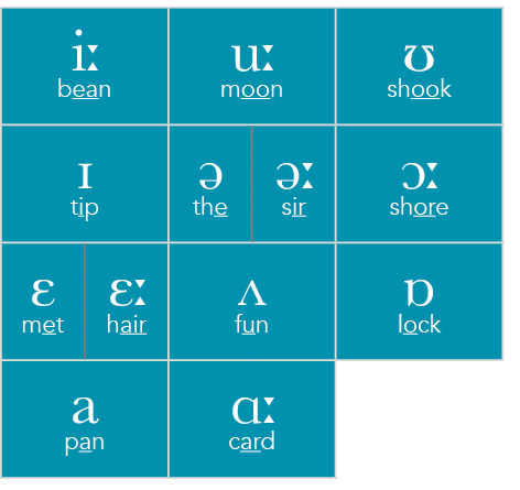 i  bean,u  moon,ʊ shook,ɪ tip,ə the,ə  sir,ɔ  shore,ɛ met,ɛ  hair,ʌ fun,ɒ lock,a pan,ɑ  card,