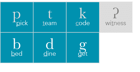 p    pick,t team,k code,ʔ witness,b bed,d dine,g get,